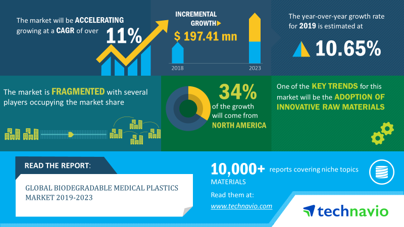 Global Biodegradable Medical Plastics Market 2019-2023